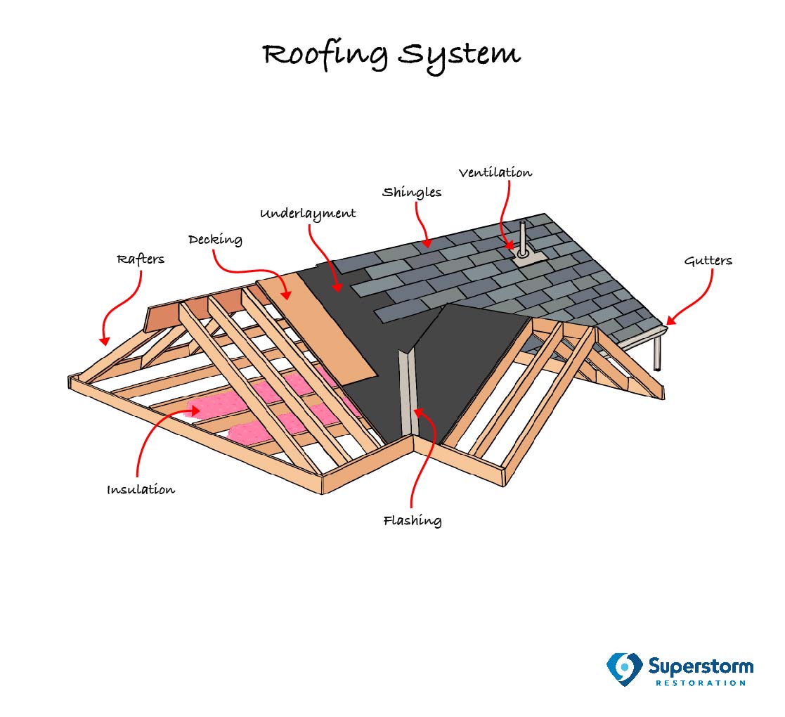 8 Important Parts Of Your Roof